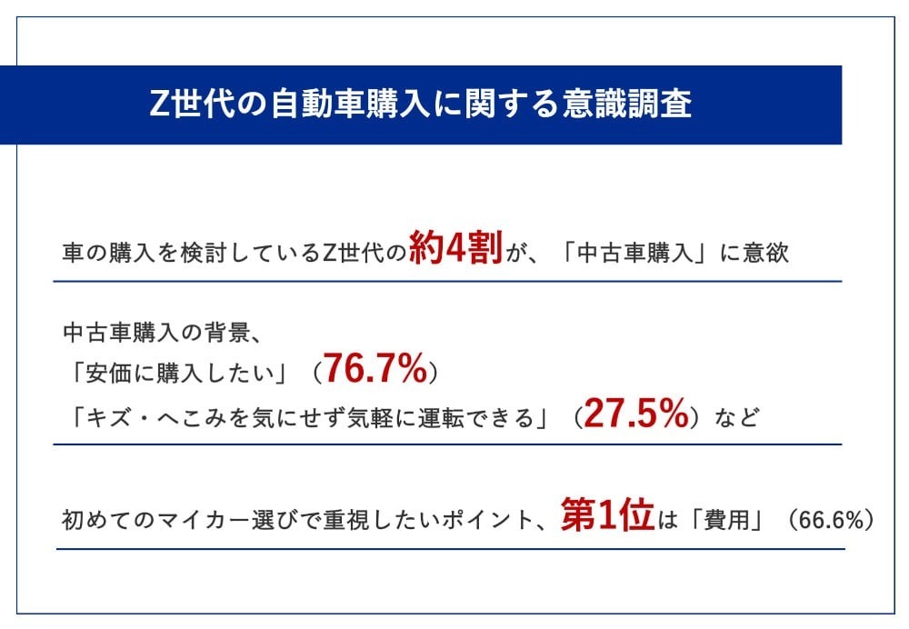 軽すら高い今の時代…“Z世代の車選び”みんなはどうしてる？予算は「100～150万円」が最多！新車or中古車のポイント