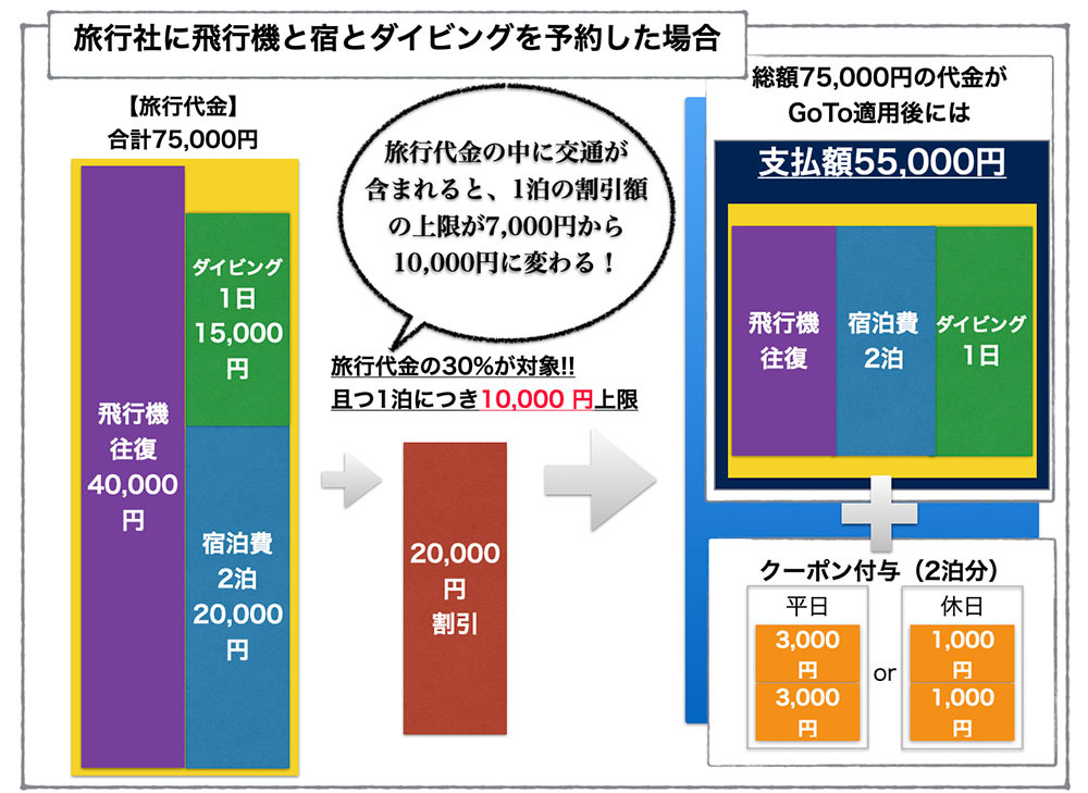 知っていれば更にお得!!「GoToトラベル」の最新条件を事前にチェック