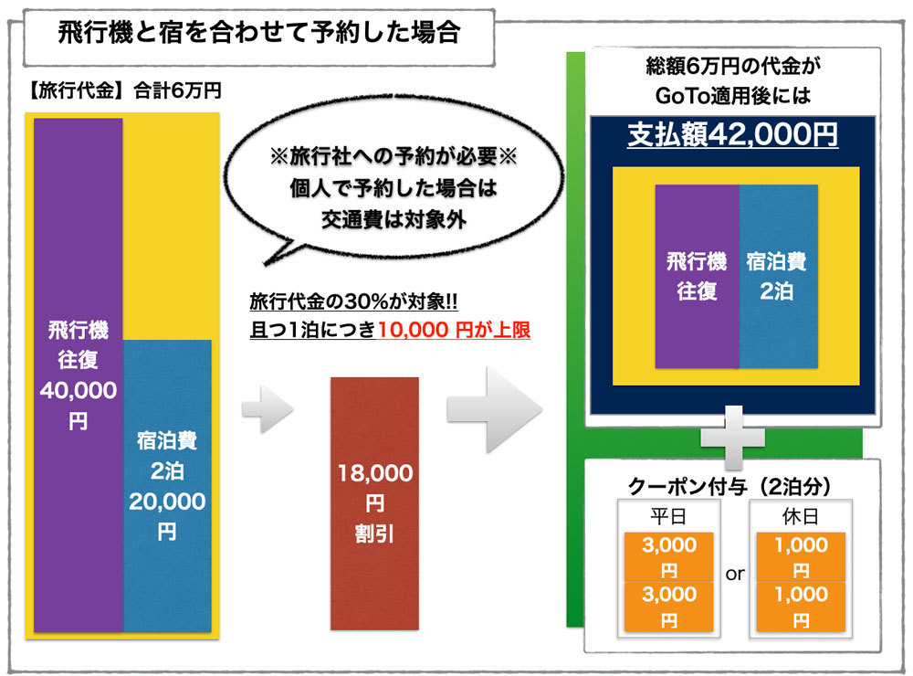 知っていれば更にお得!!「GoToトラベル」の最新条件を事前にチェック