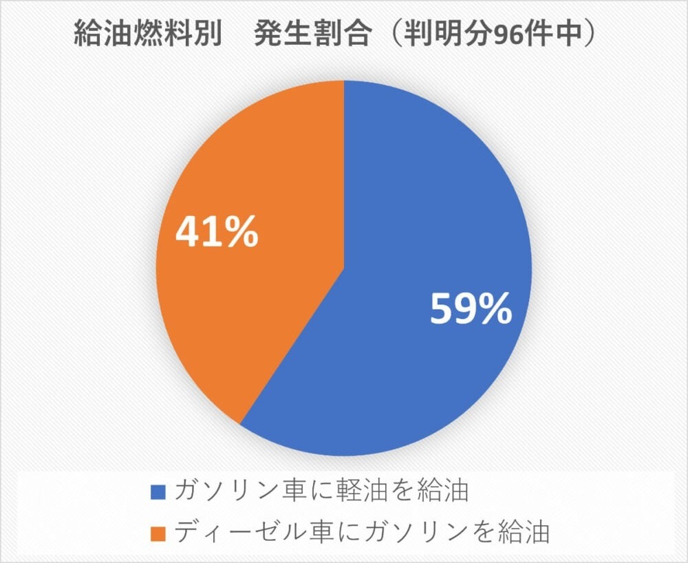 「軽なら軽油だよね」旅先で借りた車が動かなくなった！？後を絶たない“燃料の入れ間違い”…うっかりミスが高額な出費に