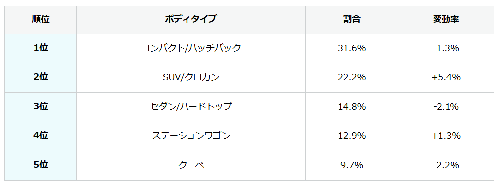 中古車相場は5月も高騰を維持。しかし秋口にかけて下落見込。中古車市場統計レポート（2024年5月版）紹介