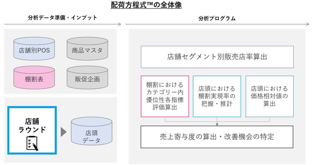 博報堂ＤＹグループ、店頭系データによるトレードマーケティング分析ソリューションを提供開始