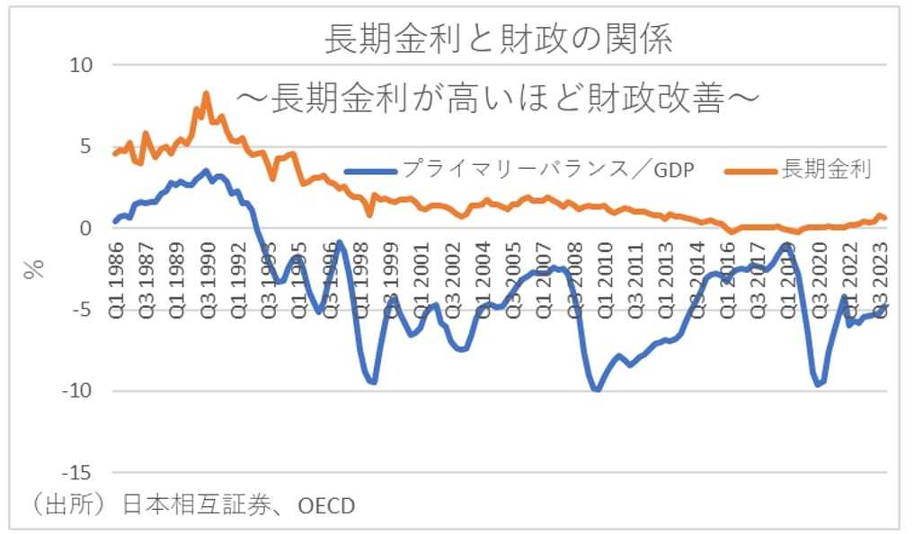 純債務／GDP比が記録的な低水準に下がっていた…金利上昇→財政悪化の嘘