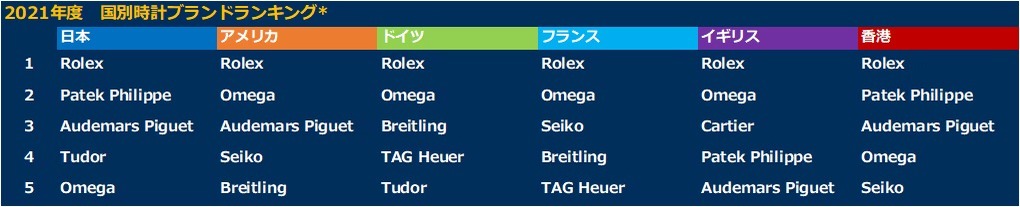 【ロレックス、オメガ、セイコー】高級時計の巨大ECサイト“Chrono24”が年間総合&国別人気ランキングを発表!