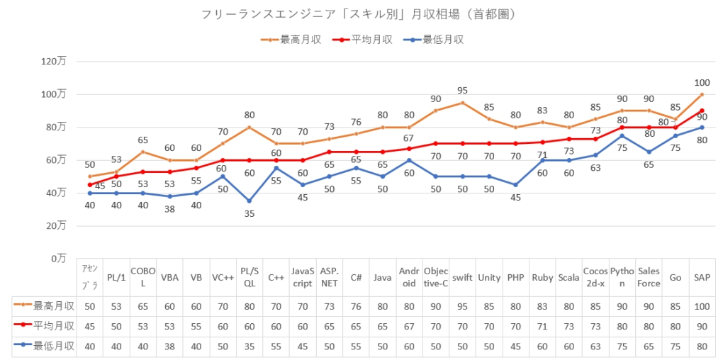 フリーランスエンジニアの賢い単価交渉術｜実情と単価UPを狙うコツ