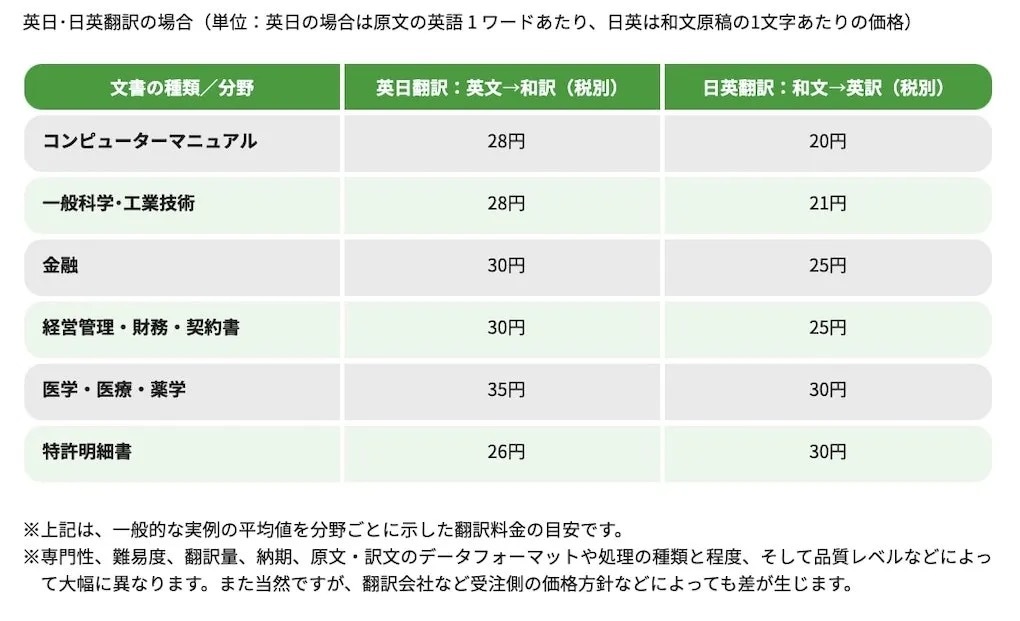 フリーランス翻訳家になるには？ 年収・単価相場、必要なスキル、求人サイトを紹介