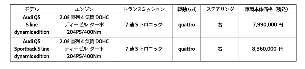 「Sライン」の魅力を高める装備満載！アウディ、「Q5／Q5スポーツバック」の特別仕様車「ダイナミックエディション」発売！