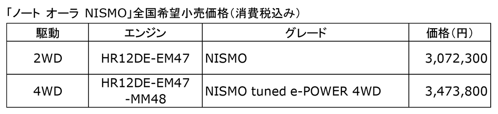 4WDモデルを新設定し内外装も刷新！ 日産「ノート・オーラNISMO」のマイナーチェンジを実施