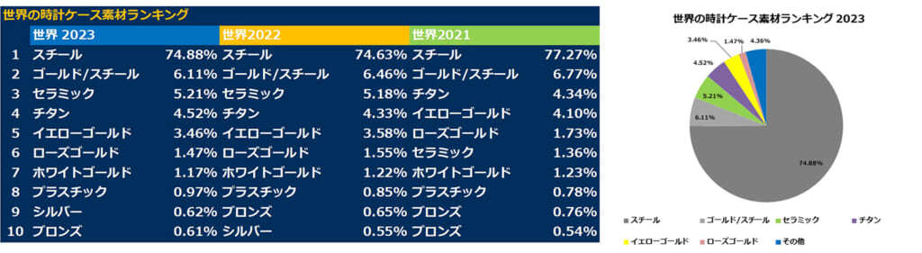 「えっ、どうしたロレックス！？」 Chrono24が時計ブランド別ランキングを発表！｜「菊地吉正の【ロレックス通信 No.239】