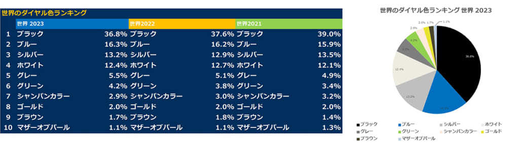 「えっ、どうしたロレックス！？」 Chrono24が時計ブランド別ランキングを発表！｜「菊地吉正の【ロレックス通信 No.239】