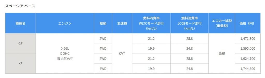 スズキ「アルト」「アルト ラパン」「アルト ラパン LC」「スペーシア ベース」「クロスビー」を一部仕様変更して発売