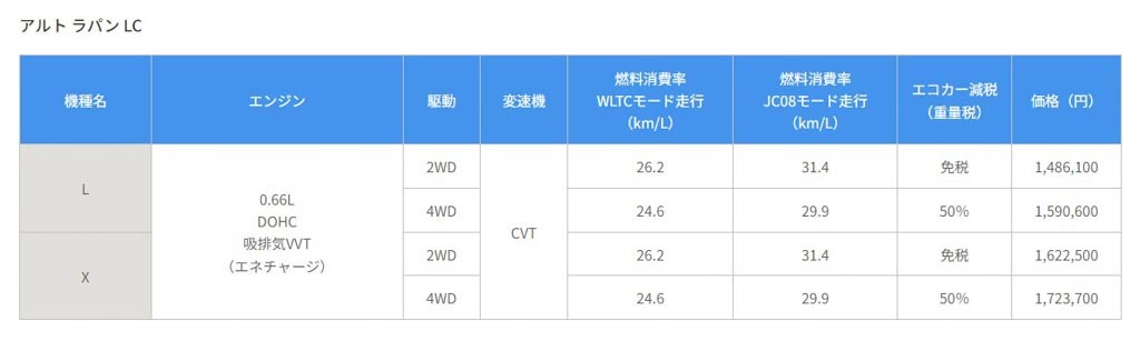 スズキ「アルト」「アルト ラパン」「アルト ラパン LC」「スペーシア ベース」「クロスビー」を一部仕様変更して発売