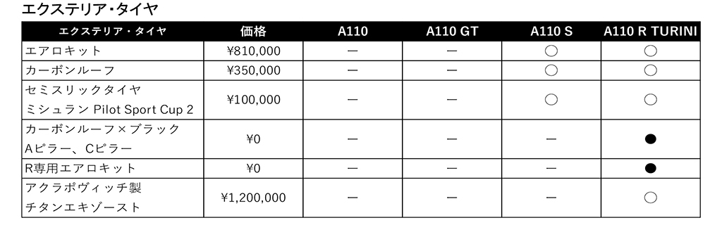 アルピーヌ、「A110 Rチュリニ」の受注を開始！同時にオプションプログラムを刷新、より幅広いカスタマイズが可能に！