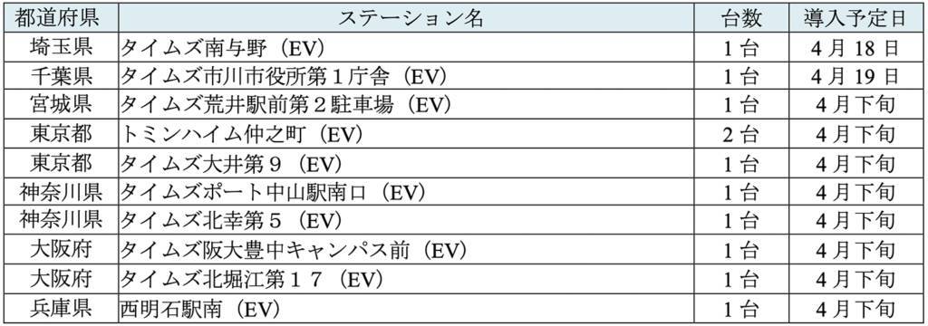 カーシェアリングサービス「タイムズカー」に日産「サクラ」配備。Xでキャンペーンも実施!