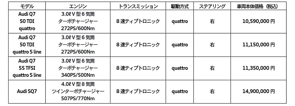 力強さと存在感をさらにスケールアップ！アウディ、プレミアムSUV「Q7」「SQ7」のマイナーチェンジを実施！