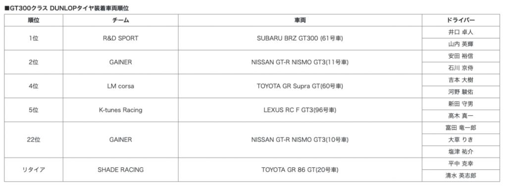 DUNLOPタイヤ装着車両がワンツーフィニッシュ 『SUPER GT第4戦富士』GT300クラス