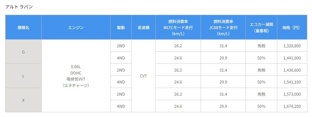 スズキ「アルト」「アルト ラパン」「アルト ラパン LC」「スペーシア ベース」「クロスビー」を一部仕様変更して発売