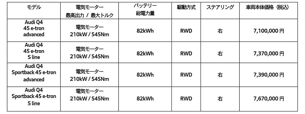 アウディ「Q4 eトロン」電気モーターを大幅パワーアップ！「Q4 45 eトロン／Q4 スポーツバック45 eトロン」発売