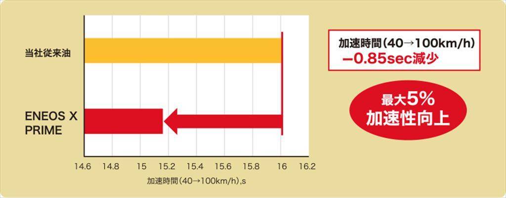 エンジンオイル交換で乗り心地が良くなる!? 河口まなぶ氏も太鼓判を押す「ＥＮＥＯＳ X PRIME」の効果とは？