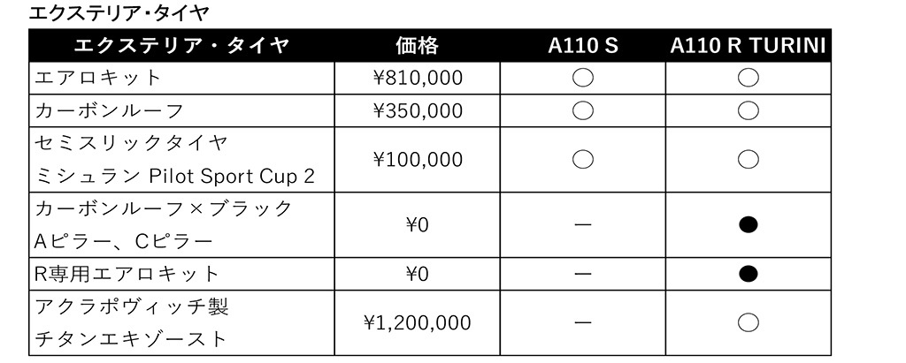 アルピーヌ、「A110 Rチュリニ」の受注を開始！同時にオプションプログラムを刷新、より幅広いカスタマイズが可能に！