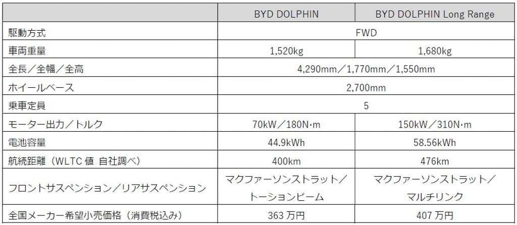 なんと税込363万円～！ BYD､日本モデル第2弾のコンパクトEV｢ドルフィン｣発売｡”生活の足”としての普段使いに最適な一台