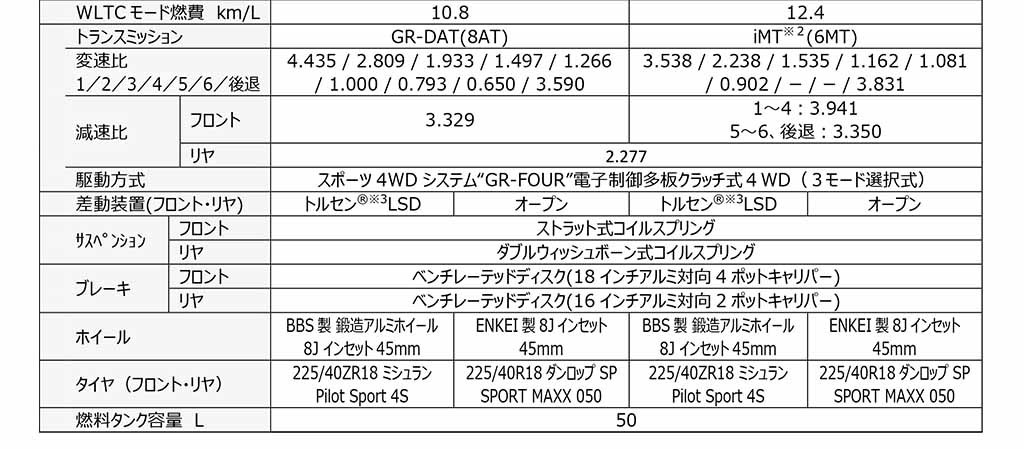 視認性と操作性を向上させ進化したGRヤリス＆ WRCドライバーが監修した特別仕様車を発売！