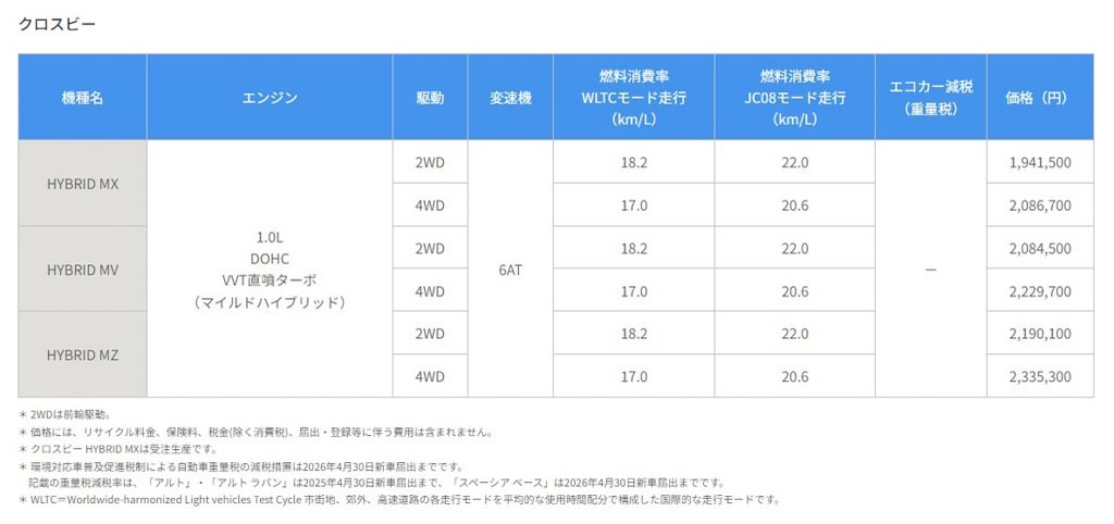 スズキ「アルト」「アルト ラパン」「アルト ラパン LC」「スペーシア ベース」「クロスビー」を一部仕様変更して発売