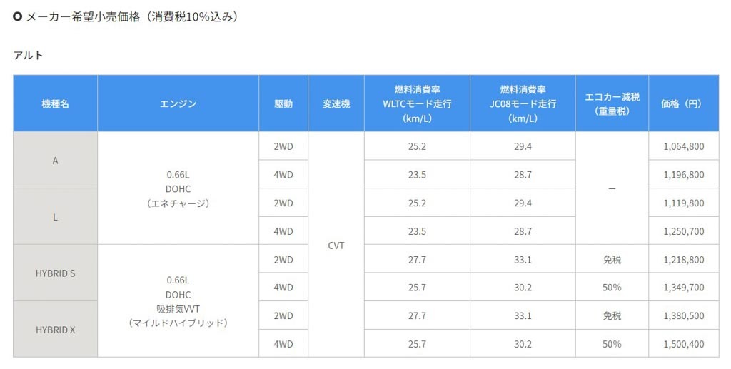 スズキ「アルト」「アルト ラパン」「アルト ラパン LC」「スペーシア ベース」「クロスビー」を一部仕様変更して発売