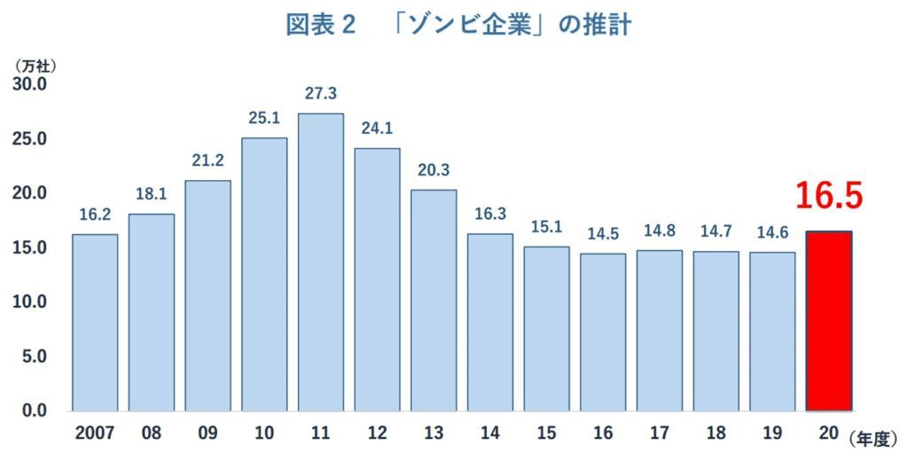ゾンビ企業に関わるとゾンビになる