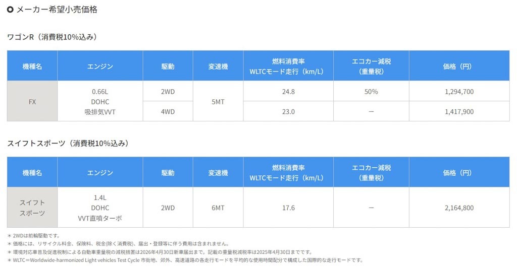 人気の軽トールワゴンとホットハッチが仕様変更！ スズキ｢ワゴンR｣｢スイフトスポーツ｣を一部仕様変更して発売