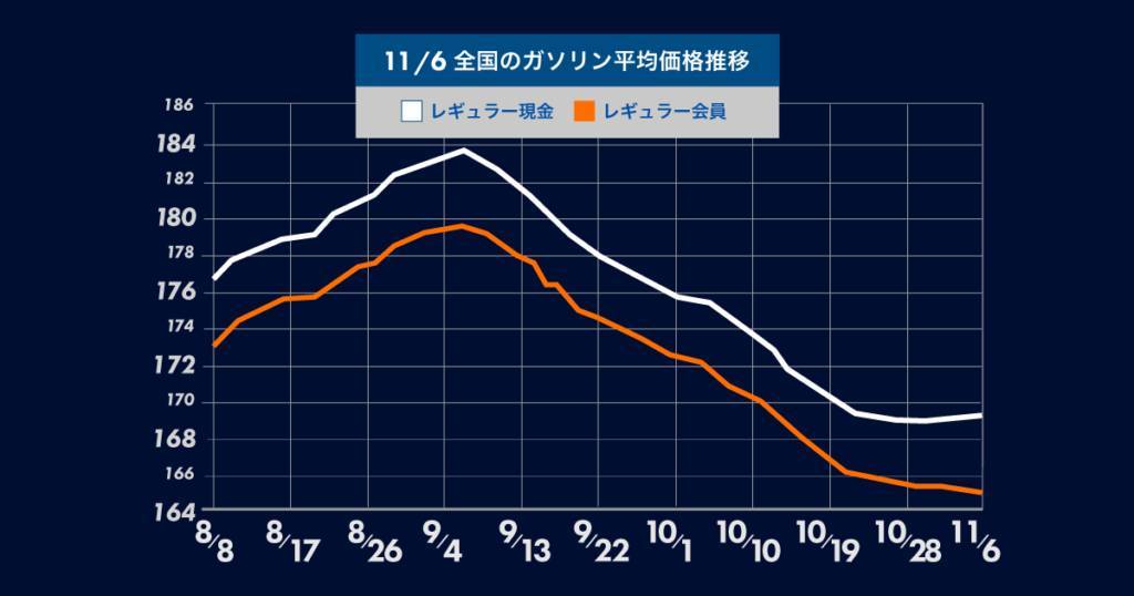 9週間ぶりにガソリン価格値上がり！当面はガソリン価格も、補助金に頼るかたちで現在の水準を維持していく見通し。gogogs調べ