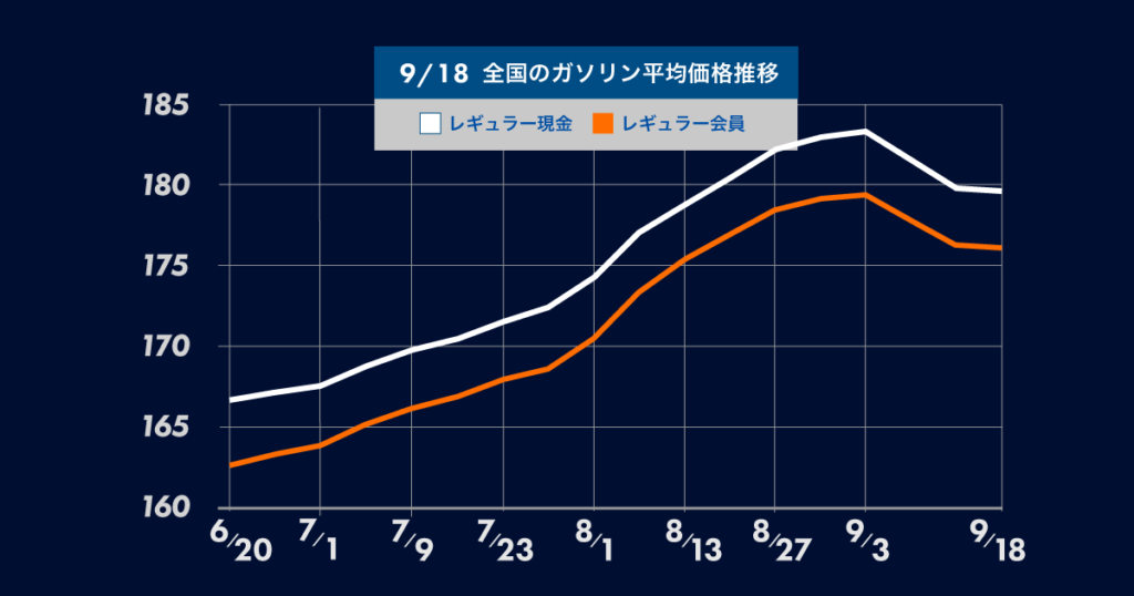 ガソリン価格は2週連続の値下がり！今後も政府が目標を掲げる175円程度の抑制まで、もう少し値下がりが続く見通し。gogogs調べ