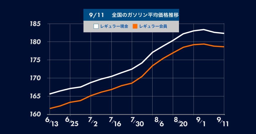 ガソリン価格は17週間ぶりの値下がり!来週以降も10月にかけて徐々に値下がりが進む見通し。gogogs調べ