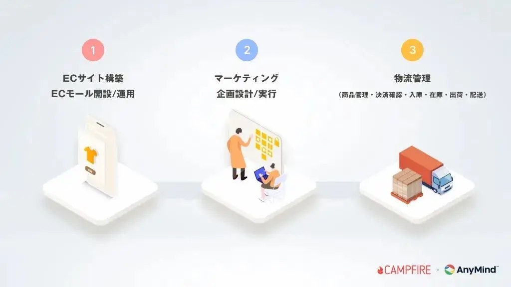 AnyMind Group、CAMPFIREと連携しクラウドファンディング後のEC展開から物流までの支援を開始