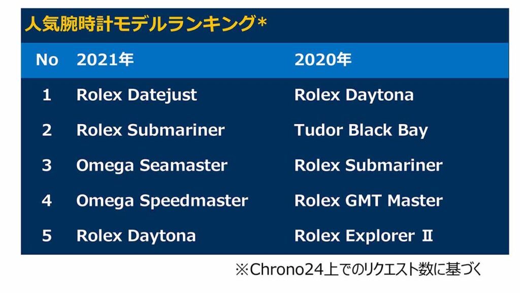 セイコーが驚きの3位! 世界最大高級腕時計ECサイトが2021年度の販売ランキングBest 5を発表
