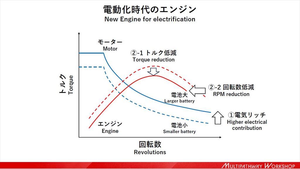 エンジン開発を今後も継続すると宣言！「スバル、トヨタ、マツダのカーボンニュートラルに向けたマルチパスウェイとは？」【自動車業界の研究】