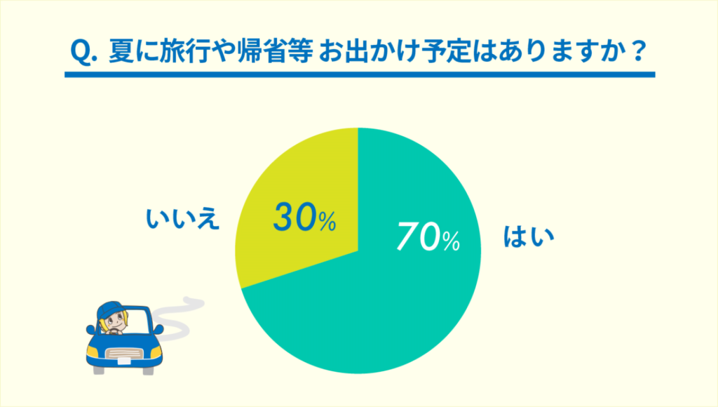 ガソリン価格値上がり！旅行や帰省の交通手段を変更する？gogo.gs調べ