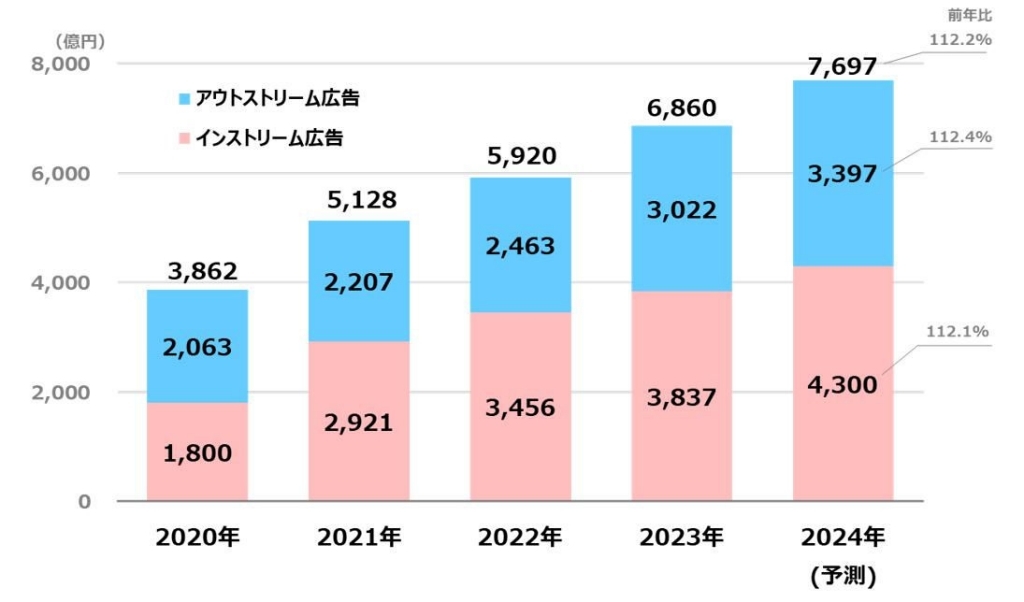 2023年 日本の広告費 インターネット広告媒体費 詳細分析【CCI/電通/電通デジタル/セプテーニ】