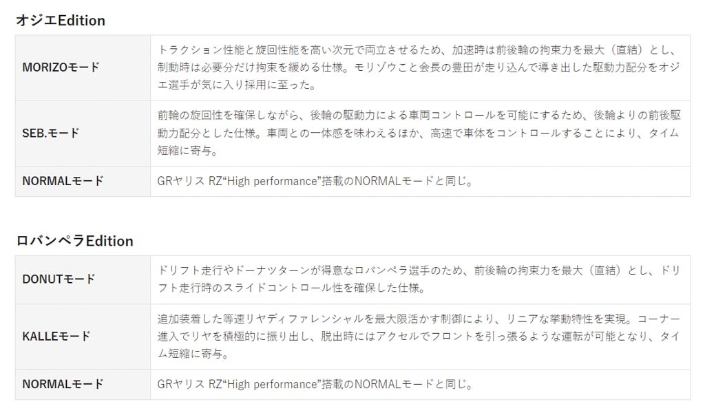 セバスチャン･オジエとカッレ･ロバンペラが監修！ 進化型｢GRヤリス｣に｢WRCドライバー監修特別仕様車｣設定