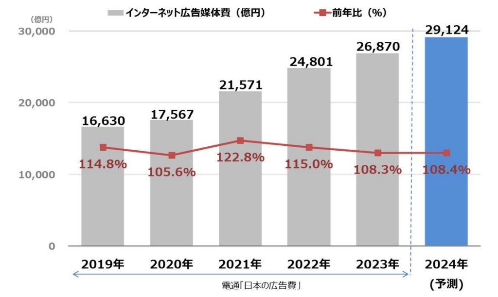 2023年 日本の広告費 インターネット広告媒体費 詳細分析【CCI/電通/電通デジタル/セプテーニ】