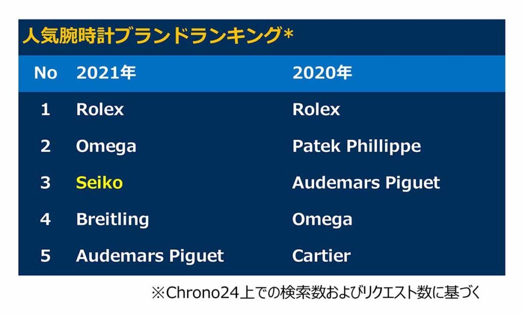 セイコーが驚きの3位! 世界最大高級腕時計ECサイトが2021年度の販売ランキングBest 5を発表
