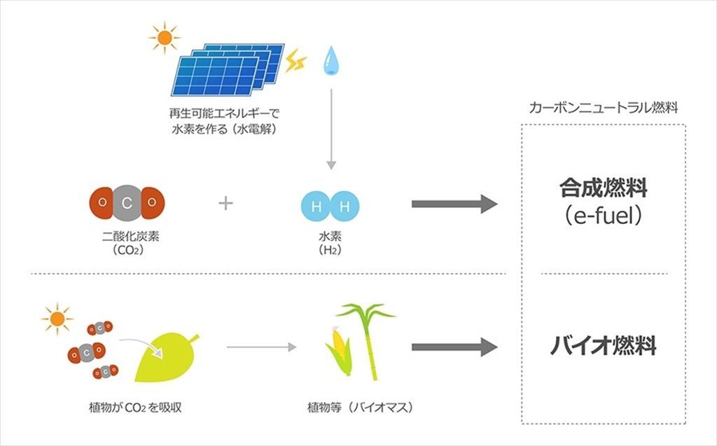 エンジン開発を今後も継続すると宣言！「スバル、トヨタ、マツダのカーボンニュートラルに向けたマルチパスウェイとは？」【自動車業界の研究】