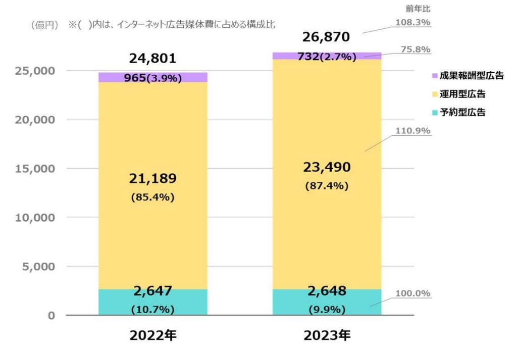 2023年 日本の広告費 インターネット広告媒体費 詳細分析【CCI/電通/電通デジタル/セプテーニ】