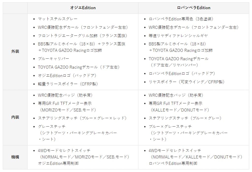 セバスチャン･オジエとカッレ･ロバンペラが監修！ 進化型｢GRヤリス｣に｢WRCドライバー監修特別仕様車｣設定