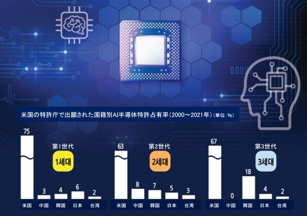 AI半導体の特許競争激化…韓国、次世代技術でのリードに向けて体制整備へ