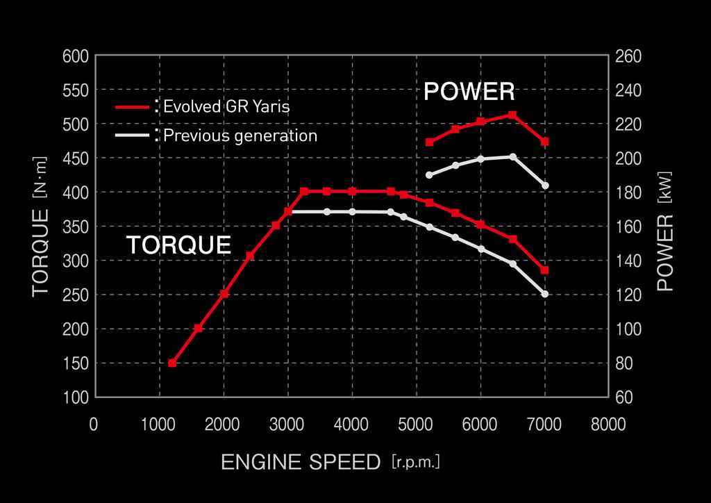 TOYOTA GAZOO Racing、進化した「GRヤリス」を世界初公開！【東京オートサロン2024】