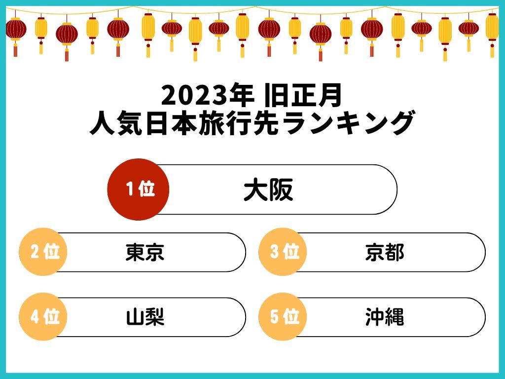 【データ】KKday、「2023年旧正月 人気の日本旅行先ランキング」発表