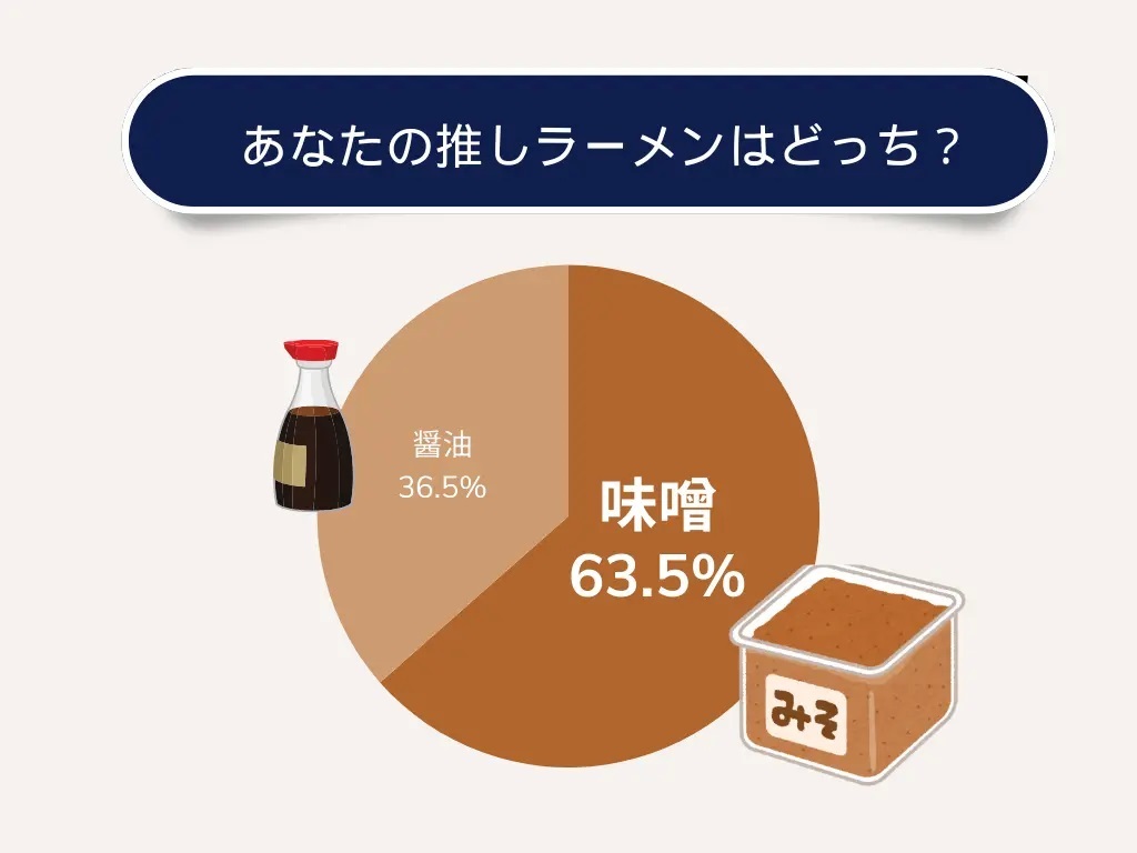 【寒い冬に食べたい】推しラーメンは醤油 or 味噌？63.5%が味噌派！