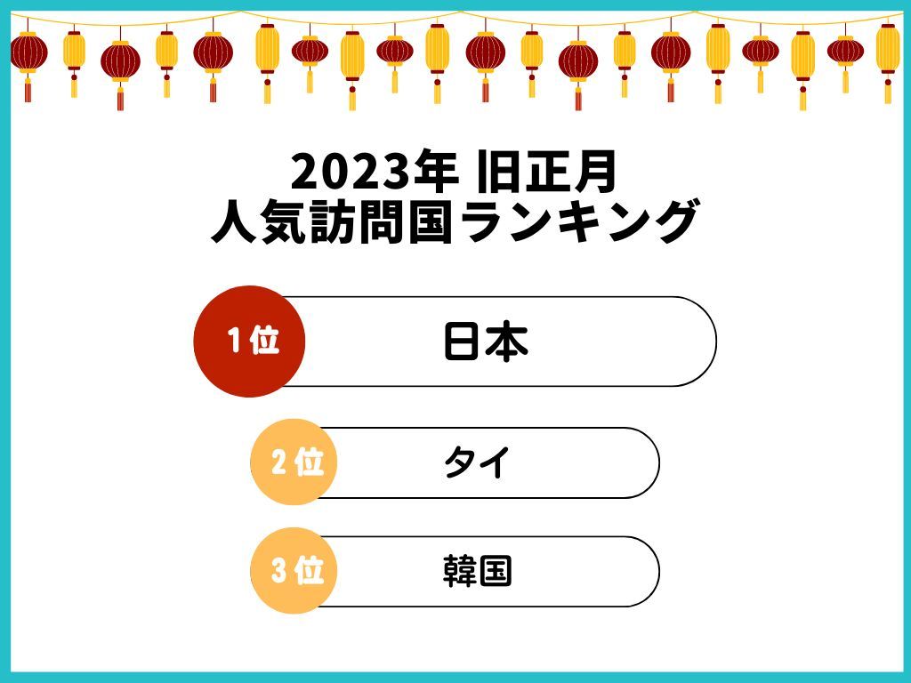 【データ】KKday、「2023年旧正月 人気の日本旅行先ランキング」発表