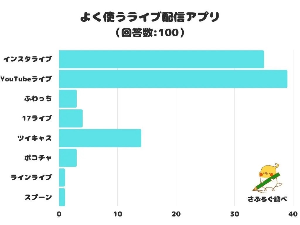 【データ】よく使うライブ配信アプリ、1位は「YouTubeライブ」　レビュー調べ